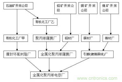 電子元器件供應(yīng)鏈關(guān)系圖及其詳解