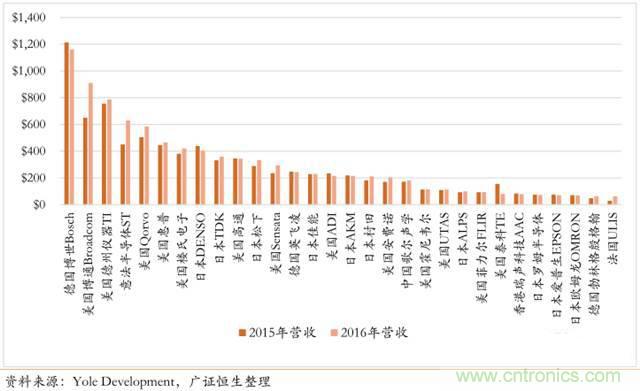 智能傳感器深度報(bào)告：未來(lái)機(jī)器感官的百億美元市場(chǎng)