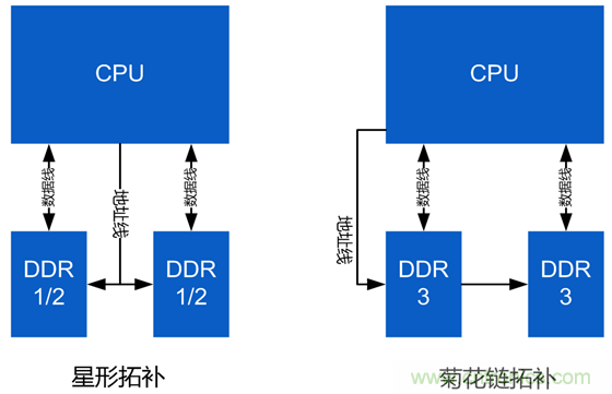 DDR布線最簡規(guī)則與過程，很全很專業(yè)！