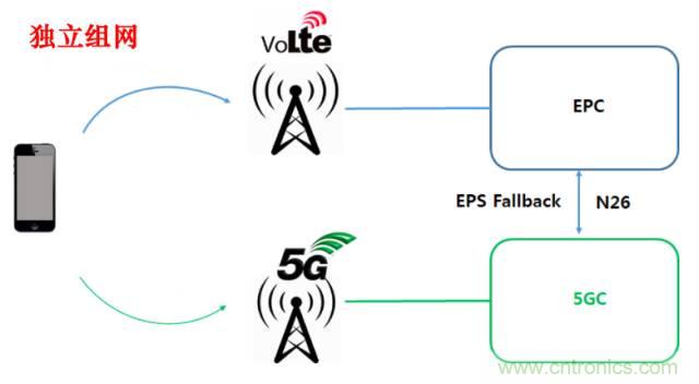 從VoLTE到VoNR，5G怎樣提供語音業(yè)務(wù)？