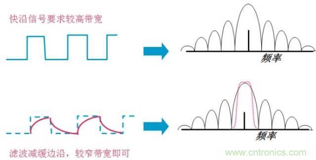 圖文并茂，一文讀懂信號源