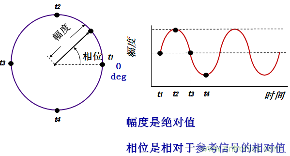 圖文并茂，一文讀懂信號源