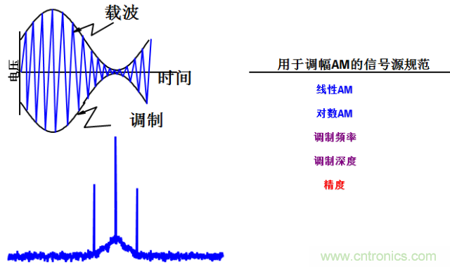 圖文并茂，一文讀懂信號源