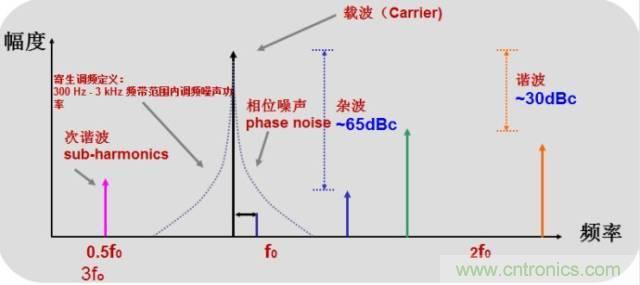 圖文并茂，一文讀懂信號源