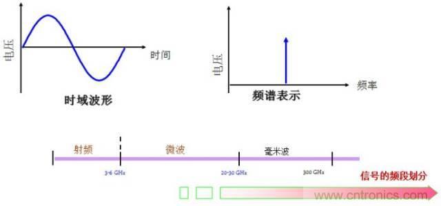 圖文并茂，一文讀懂信號源