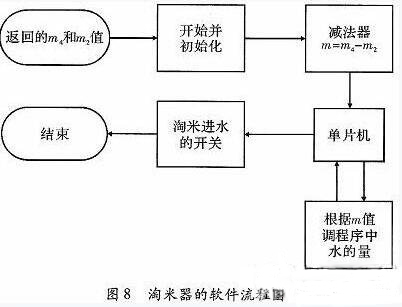 一款全自動電飯煲系統(tǒng)的設計與實現(xiàn)