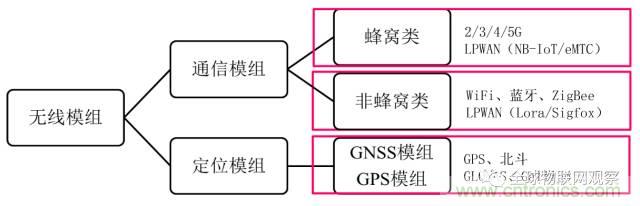 終于有人把無(wú)線通信模塊梳理清楚了！