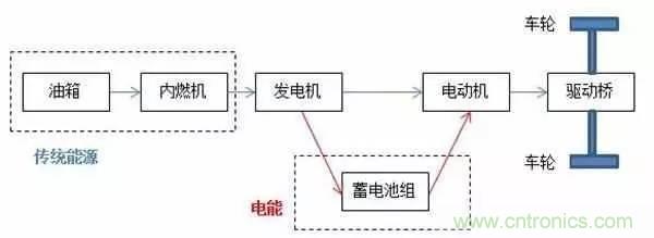 一文搞懂混合動力汽車都是怎么“混”的