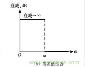 濾波電路四種基本類(lèi)型