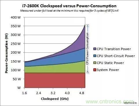 為什么CPU的頻率止步于4G？