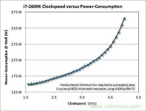 為什么CPU的頻率止步于4G？