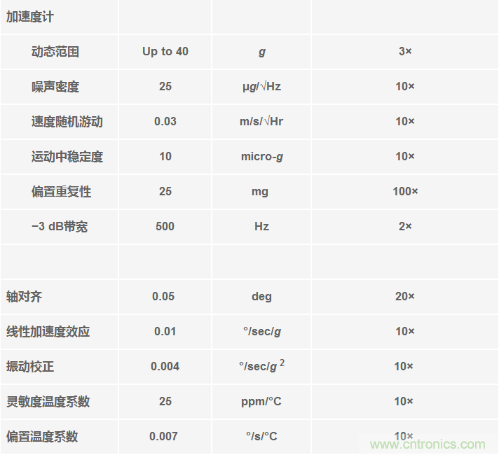 高性能慣性傳感器助力運(yùn)動物聯(lián)網(wǎng)