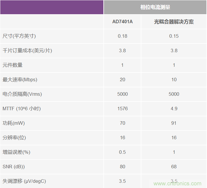 交流電壓電機驅動的數(shù)字隔離