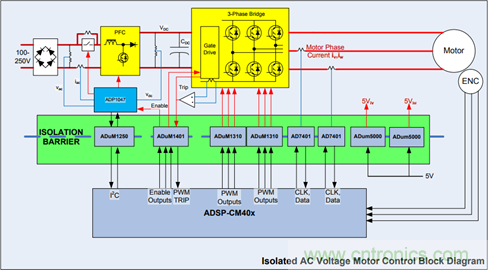交流電壓電機驅動的數(shù)字隔離