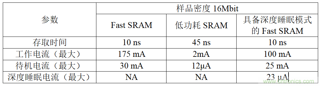 智能購物應(yīng)用中的存儲器——第一部分