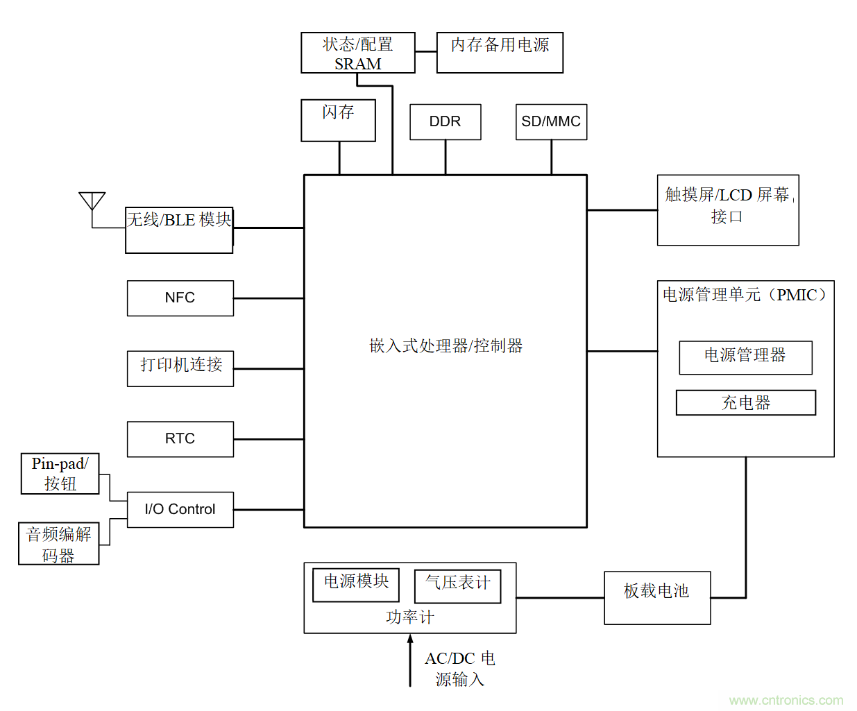 智能購物應(yīng)用中的存儲器——第一部分