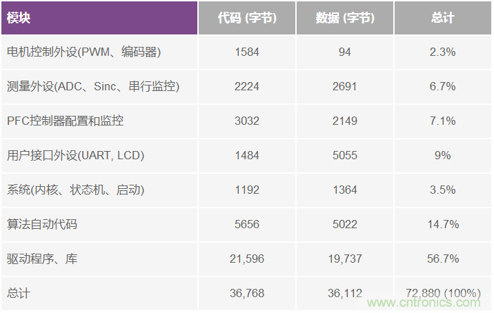 基于模型的設(shè)計(jì)簡化嵌入式電機(jī)控制系統(tǒng)開發(fā)