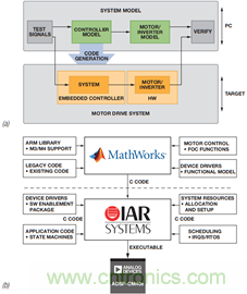 基于模型的設計簡化嵌入式電機控制系統(tǒng)開發(fā)