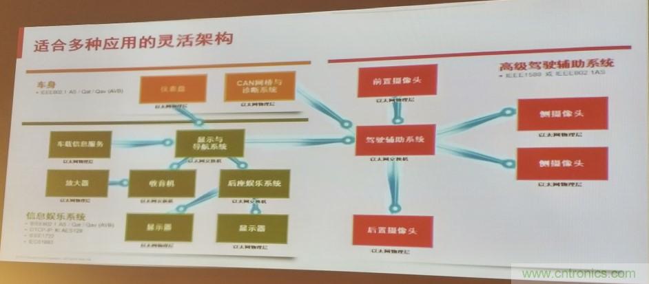 汽車以太網(wǎng)有望替代CAN，成為車內(nèi)唯一總線