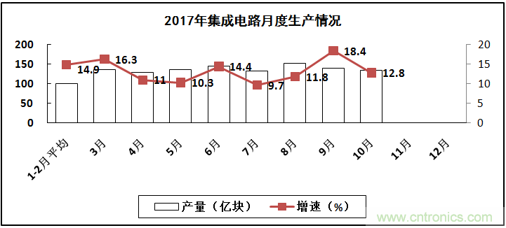 2017年電子信息制造業(yè)整體如何？