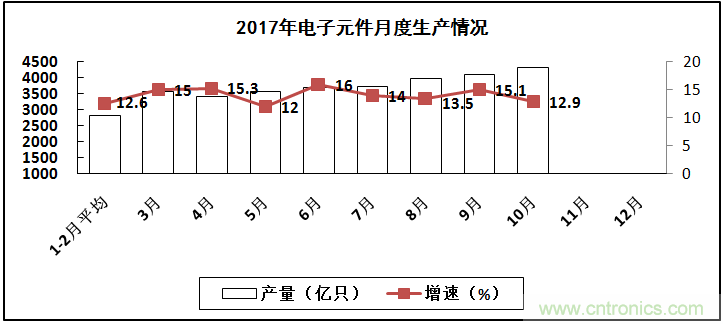 2017年電子信息制造業(yè)整體如何？