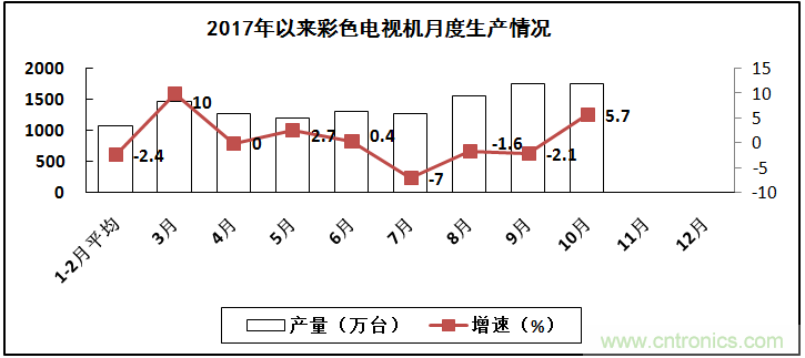 2017年電子信息制造業(yè)整體如何？