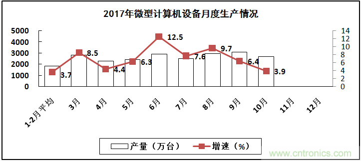 2017年電子信息制造業(yè)整體如何？