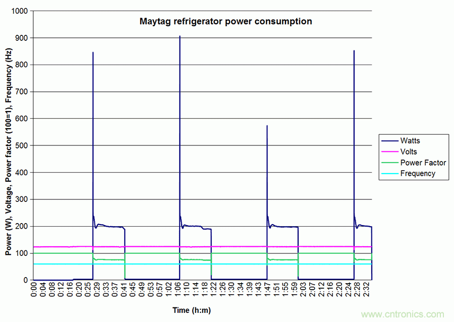 家電閑時功耗多少？結(jié)果超出想象！