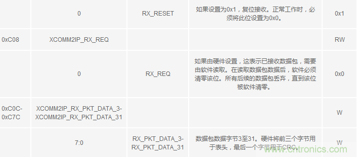 用于RF收發(fā)器的簡(jiǎn)單基帶處理器