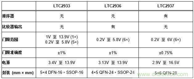 怎樣簡(jiǎn)化電源系統(tǒng)排序和監(jiān)察？