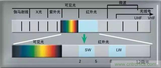 紅外傳感器工作原理、種類、特點(diǎn)以及應(yīng)用詳解