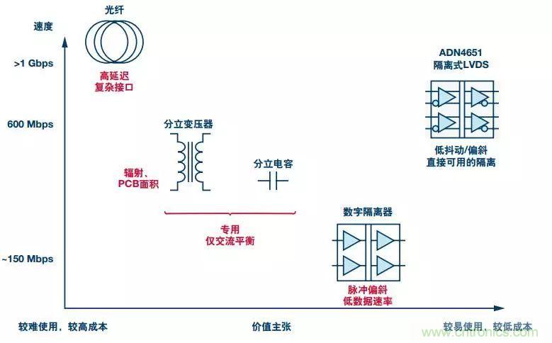 五個問題，鬧明白低壓差分信號隔離那些事