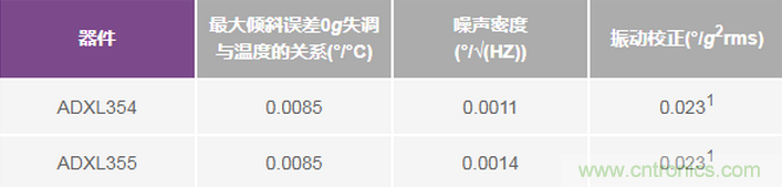 三大維度+關(guān)鍵指標(biāo)，選出最適合你的MEMS加速度計(jì)