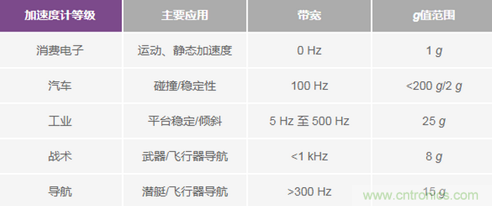 三大維度+關(guān)鍵指標(biāo)，選出最適合你的MEMS加速度計(jì)