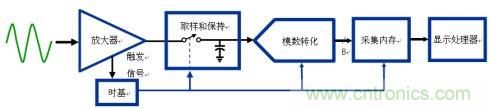 示波器的采樣率和存儲(chǔ)深度