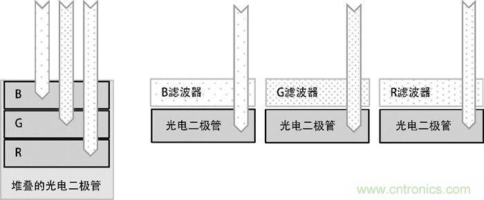 9個(gè)方面帶你認(rèn)識圖像傳感器