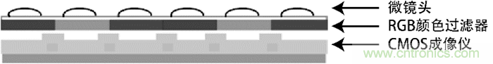 9個(gè)方面帶你認(rèn)識圖像傳感器