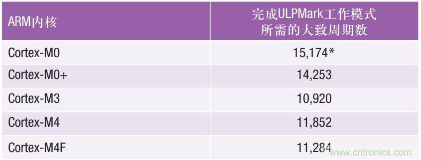 如何為超低功耗系統(tǒng)選擇合適的MCU？攻略在此！