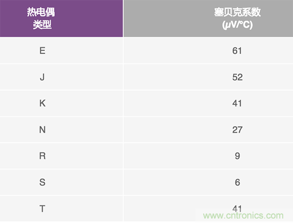 兩種簡單、精確、靈活的熱電偶溫度測量方法