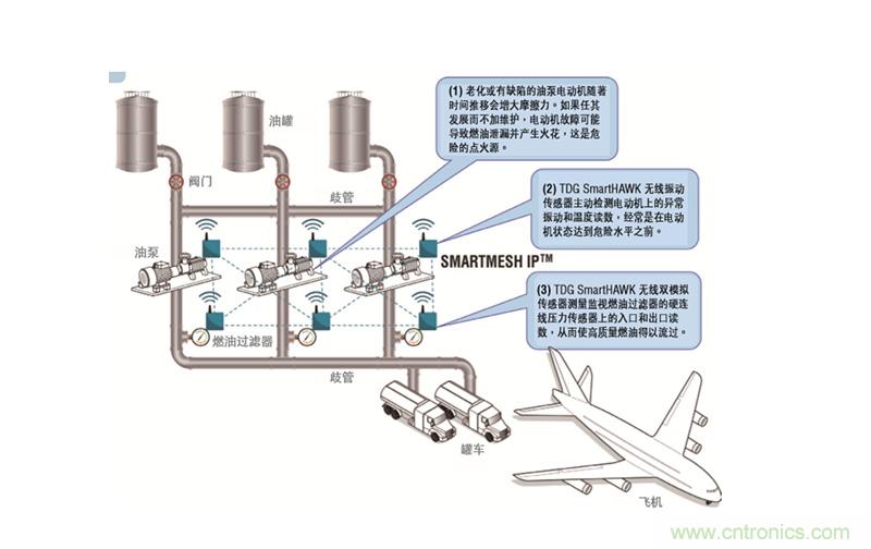 從兩個(gè)典型案例，看無線傳感器網(wǎng)絡(luò)在工業(yè)應(yīng)用中的發(fā)展趨勢(shì)