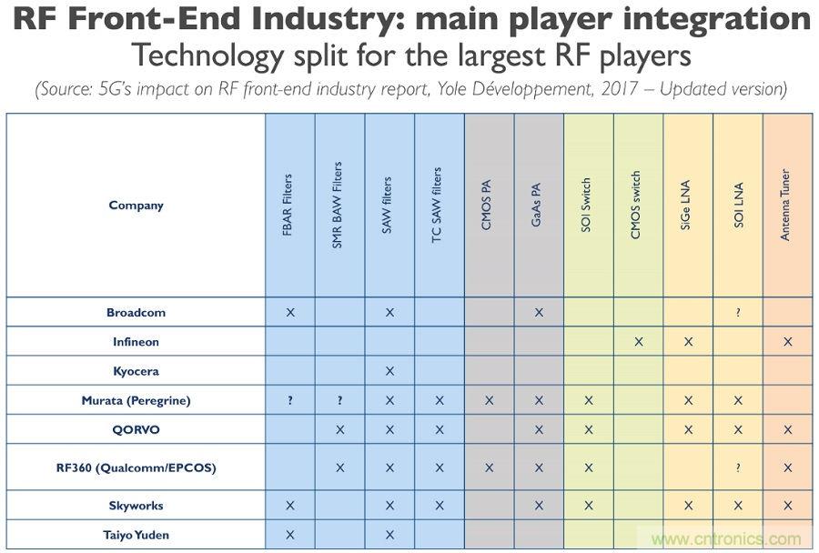 5G給RF前端產(chǎn)業(yè)生態(tài)帶來了什么改變？