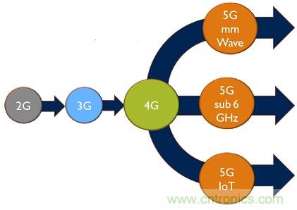 5G給RF前端產(chǎn)業(yè)生態(tài)帶來了什么改變？