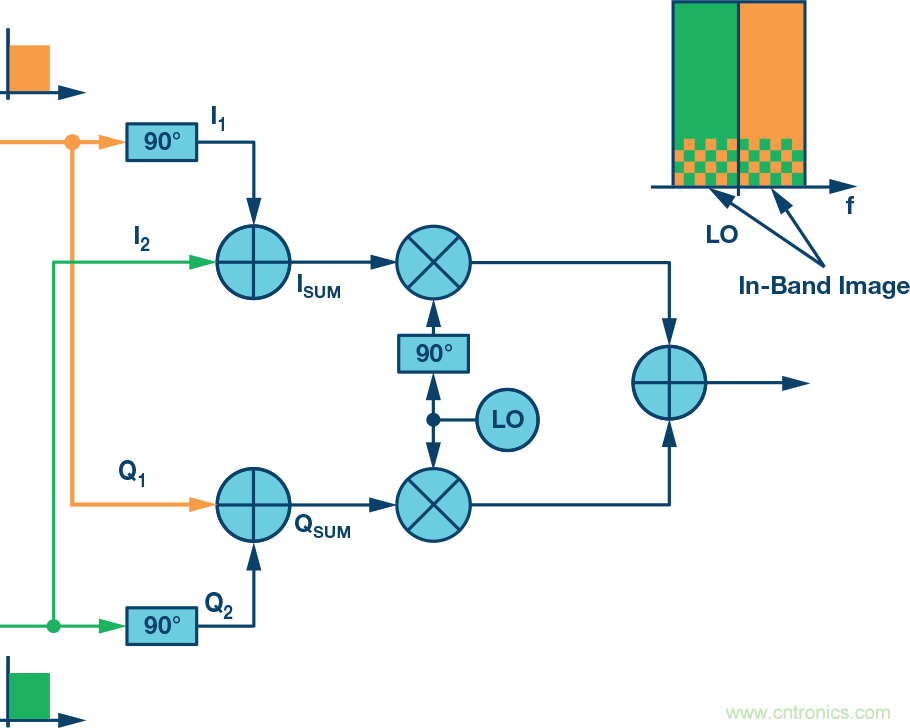 復數(shù)RF混頻器、零中頻架構及高級算法： 下一代SDR收發(fā)器中的黑魔法