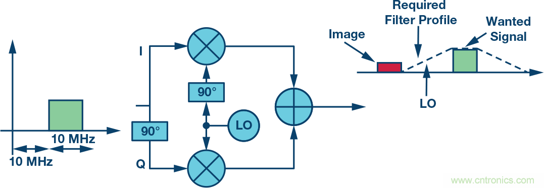 復(fù)數(shù)RF混頻器、零中頻架構(gòu)及高級算法： 下一代SDR收發(fā)器中的黑魔法