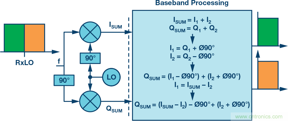 復數(shù)RF混頻器、零中頻架構及高級算法： 下一代SDR收發(fā)器中的黑魔法