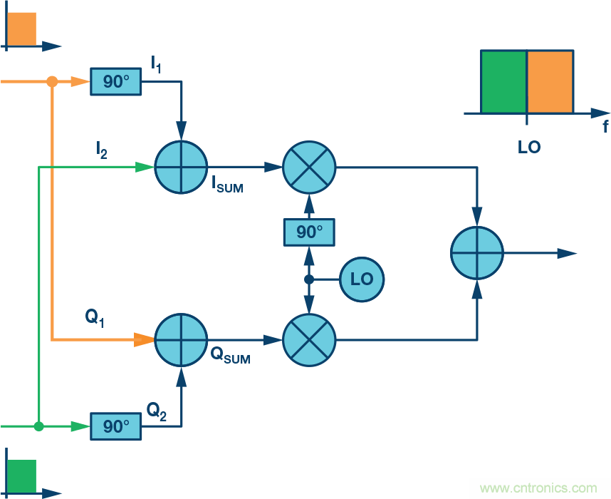 復數(shù)RF混頻器、零中頻架構及高級算法： 下一代SDR收發(fā)器中的黑魔法