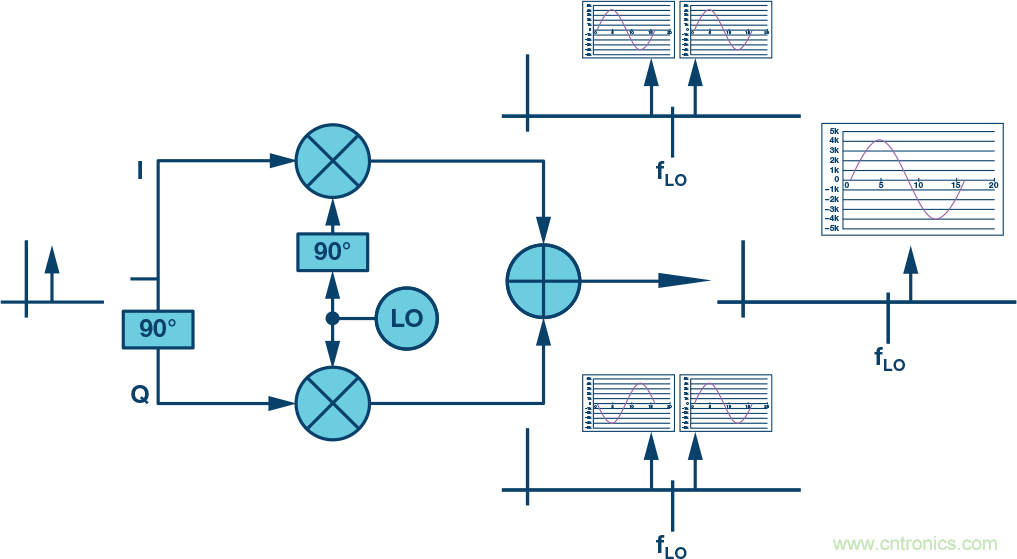 復數(shù)RF混頻器、零中頻架構及高級算法： 下一代SDR收發(fā)器中的黑魔法