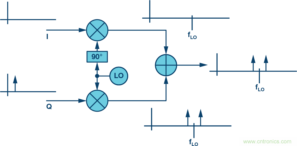 復數(shù)RF混頻器、零中頻架構及高級算法： 下一代SDR收發(fā)器中的黑魔法