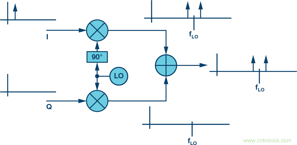 復數(shù)RF混頻器、零中頻架構及高級算法： 下一代SDR收發(fā)器中的黑魔法