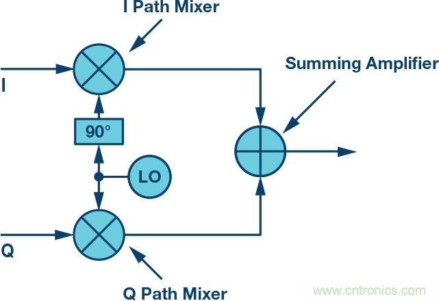 復數(shù)RF混頻器、零中頻架構及高級算法： 下一代SDR收發(fā)器中的黑魔法